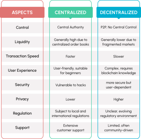 Difference Between DEX and CEX