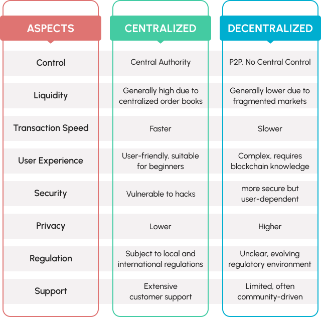 Difference Between DEX and CEX