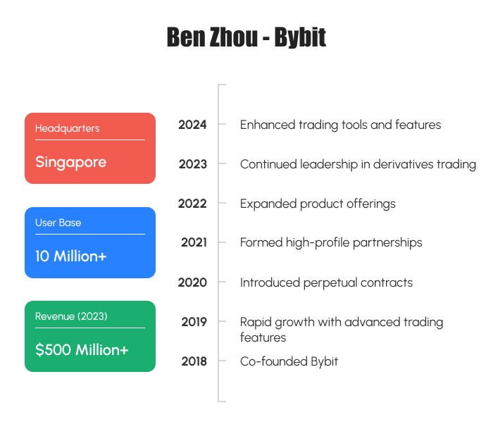 Timeline of Ben Zhou and Bybit's key achievements