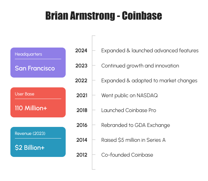 Timeline of Brian Armstrong and Coinbase's key achievements