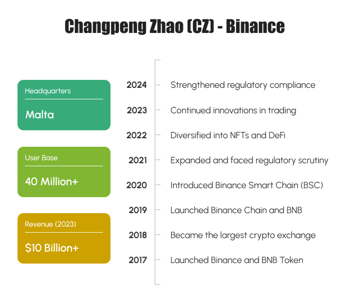 Timeline of Changpeng Zhao (CZ) and Binance's key achievements