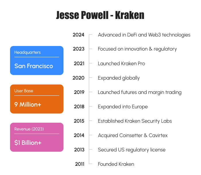 Timeline of Jesse Powell and Kraken's key achievements.