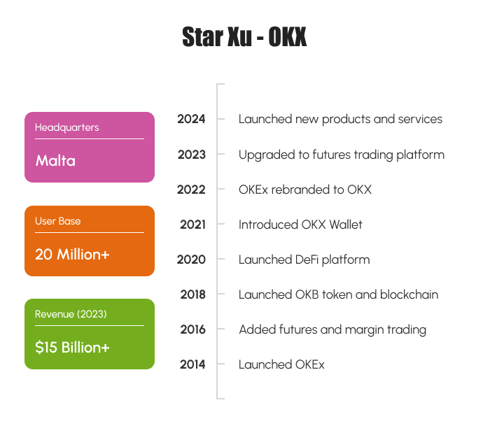 Timeline of Star Xu and OKX's key achievements.