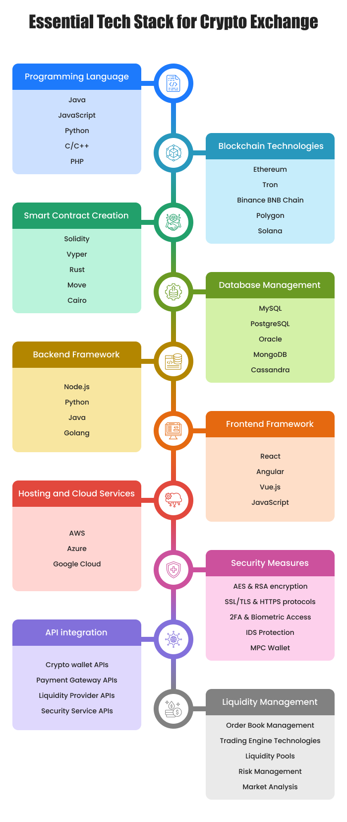 info about essential tech stack for crypto exchange