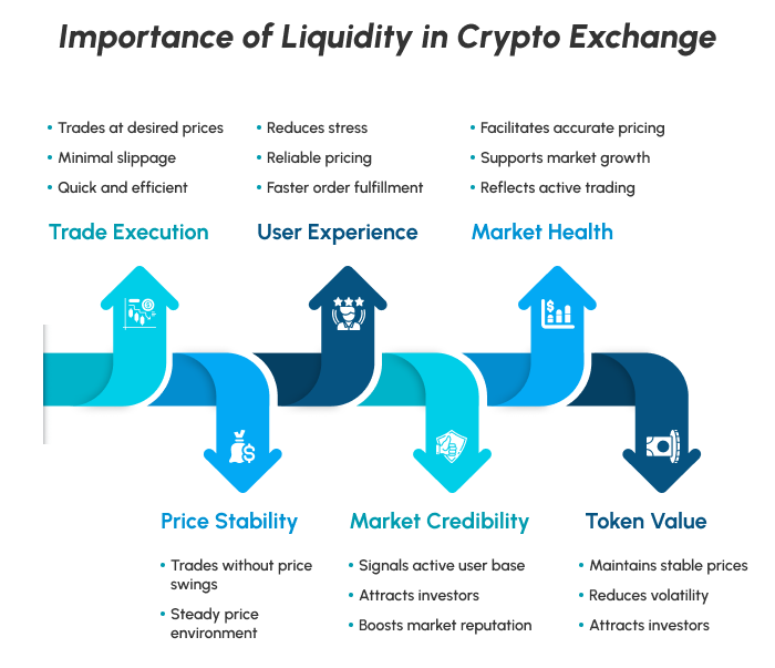 A diagram illustrating the importance of liquidity in crypto exchanges. It shows how liquidity contributes to trade execution, user experience, market health, price stability, market credibility, and token value.