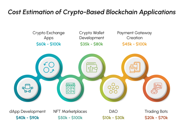 Cost Estimation of Crypto-Based Blockchain Applications