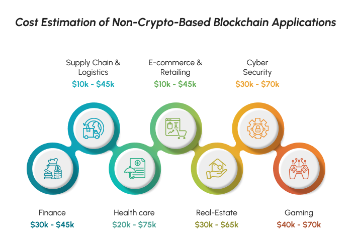 Cost Estimation of Non Crypto-Based Blockchain Applications