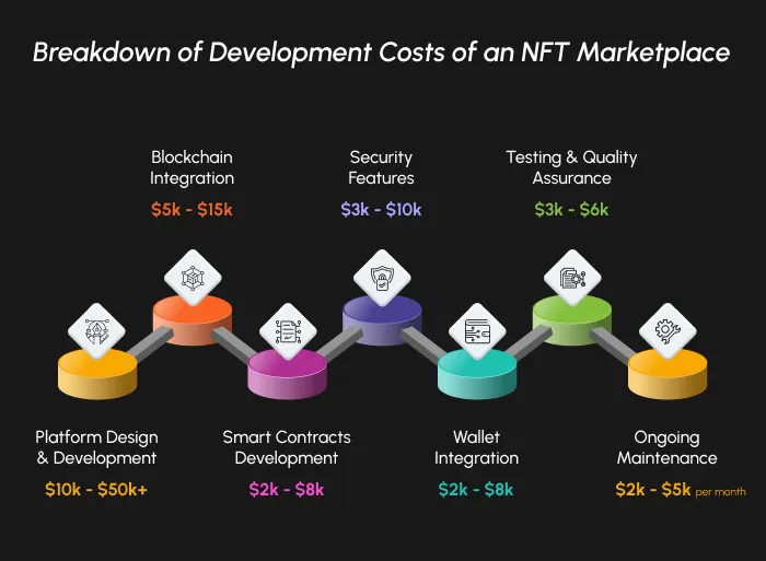 Cost Breakdown of NFT marketplace