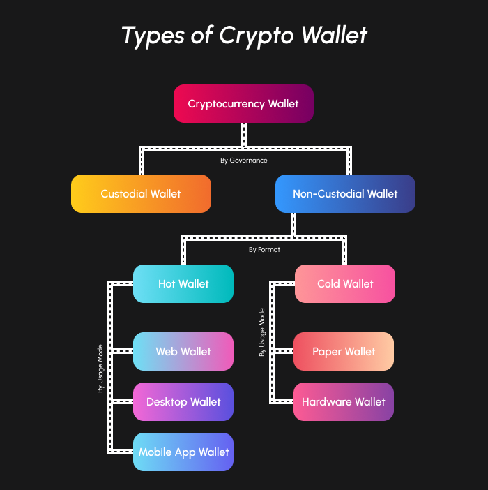 Crypto wallet types