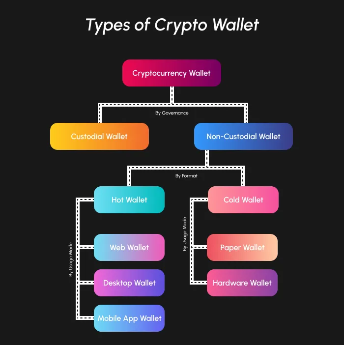 Cryptocurrency Wallet Types