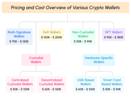 Cryptocurrency wallet development cost info