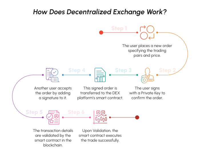 How Decentralized Exchange work?