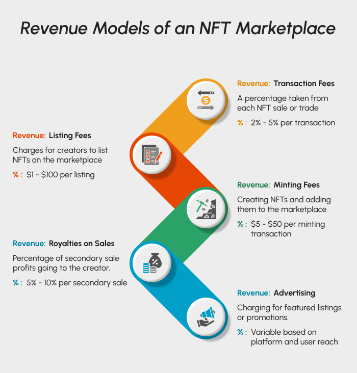 Revenue Model of NFT marketplace