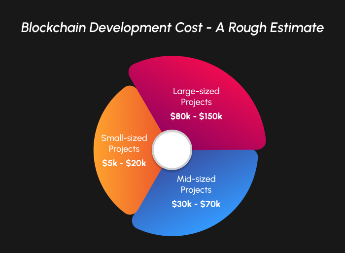 A rough estimate for blockchain development cost 