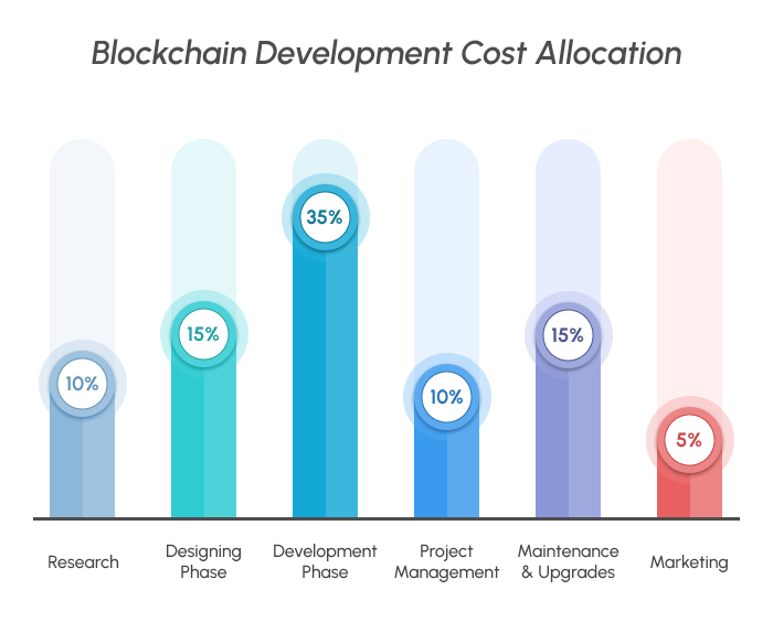 blockchain cost allocation