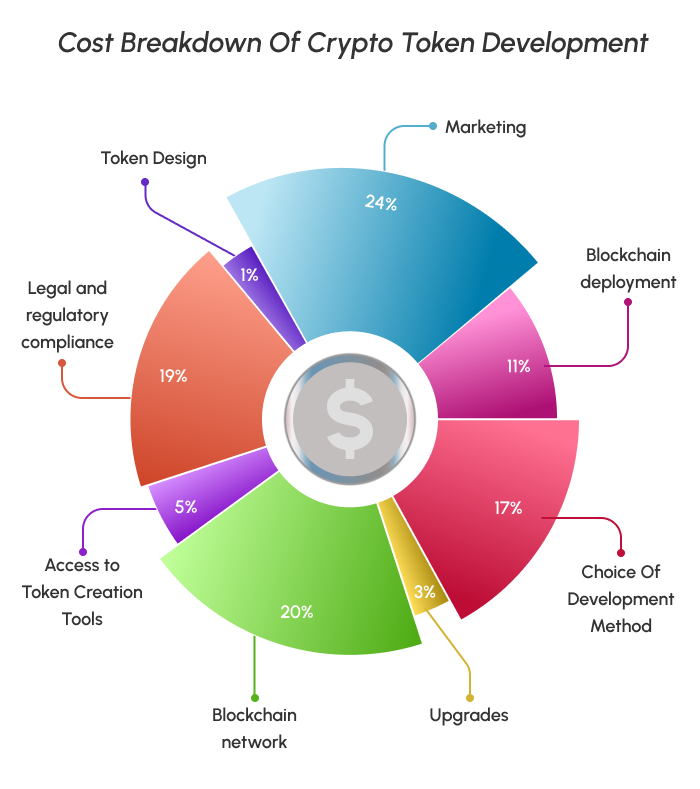 cost of creating crypto token 