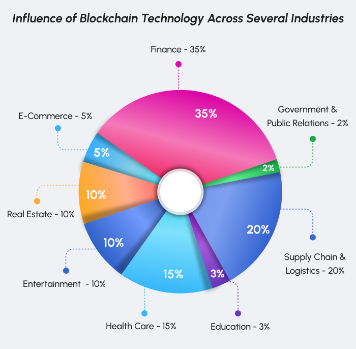 Pie chart illustrating the impact of blockchain technology on various sectors. Finance leads with 35%, followed by Supply Chain & Logistics at 20%. Health Care, Entertainment, and Real Estate each hold 10%, while Education and Government & Public Relations contribute 3% and 2%, respectively. E-Commerce has the smallest share at 5%.