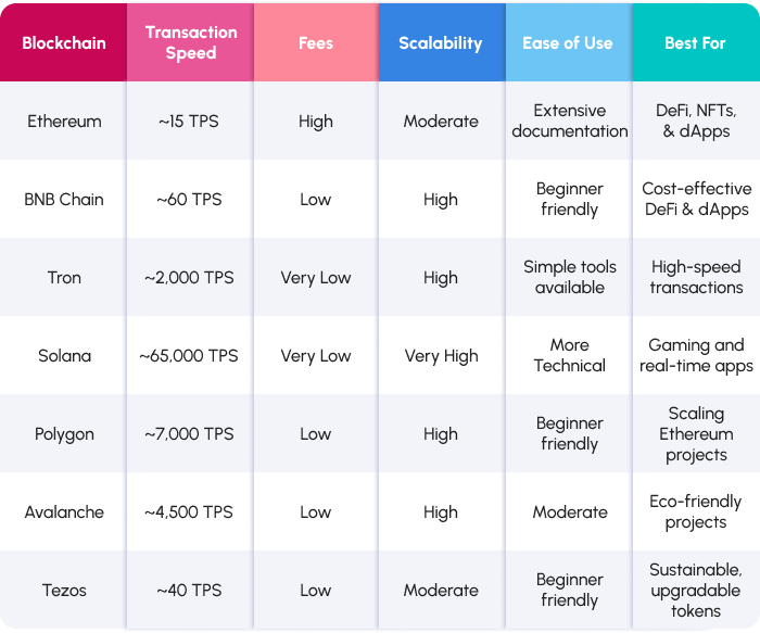 Comparison chart of blockchain platform