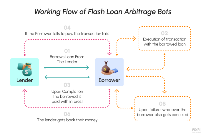 working flow of flash loan arbitrage bot