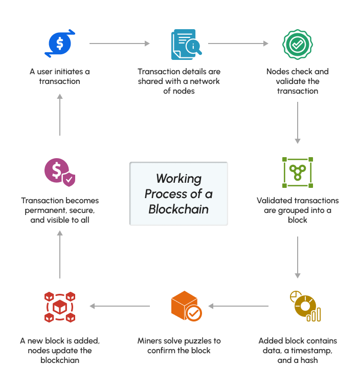 how blockchain works