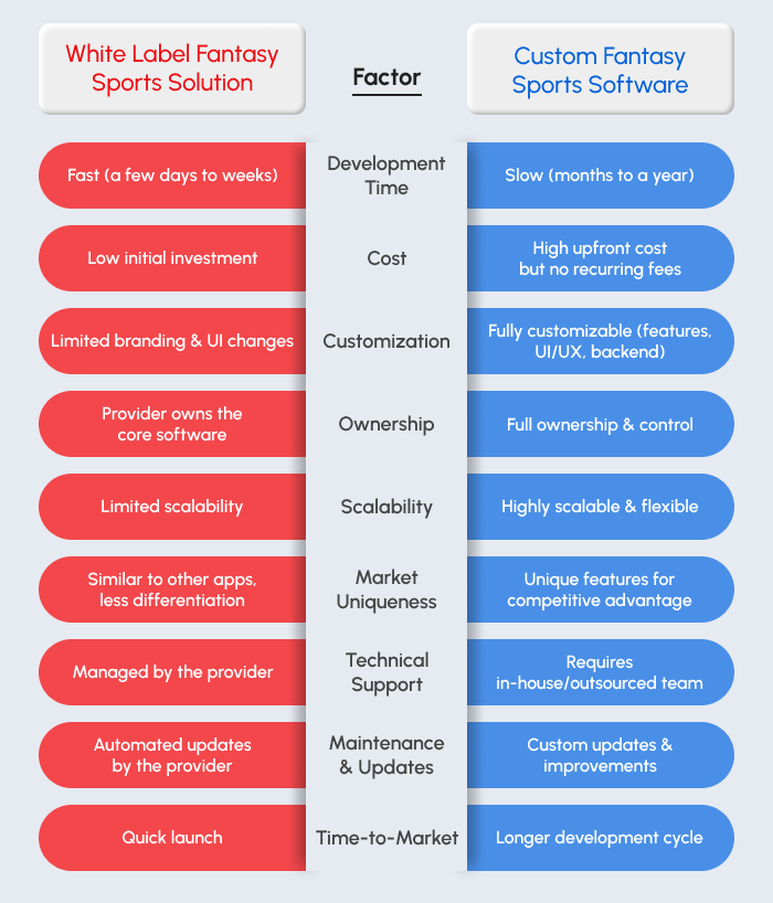 difference between white label vs custom fantasy app